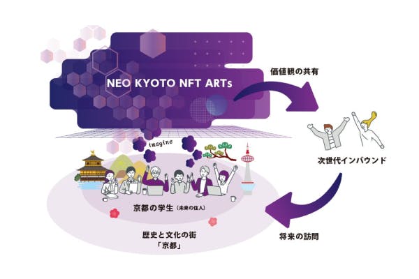 NEO KYOTO NFT ARTs